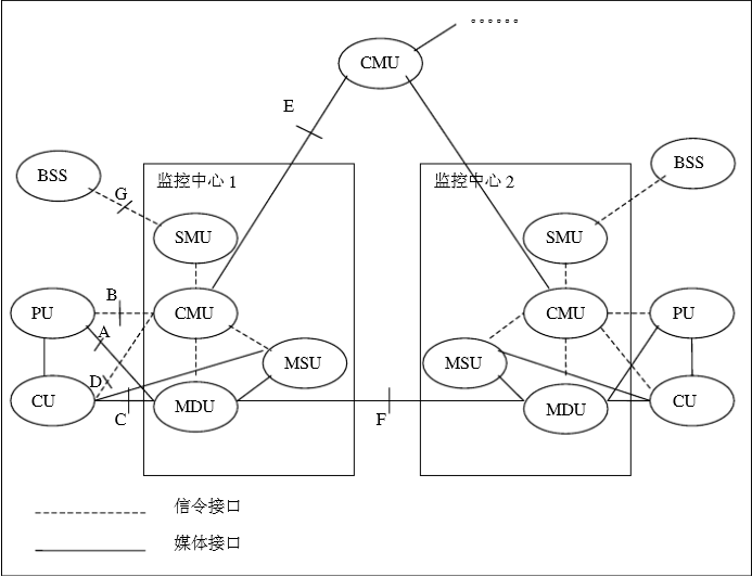 视频监控中心接口 视频监控中心接口