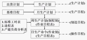 生产日程计画体系 生产日程计画体系
