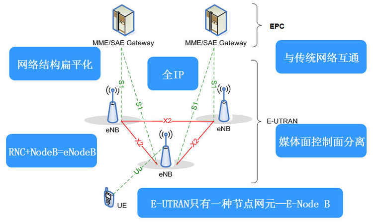 LTE网路架构
