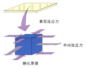 钢化原理 钢化原理