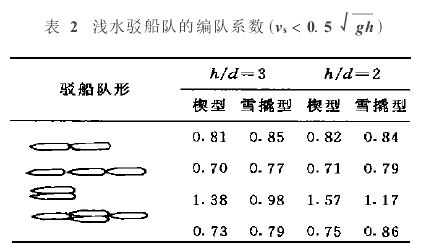 表2 表2