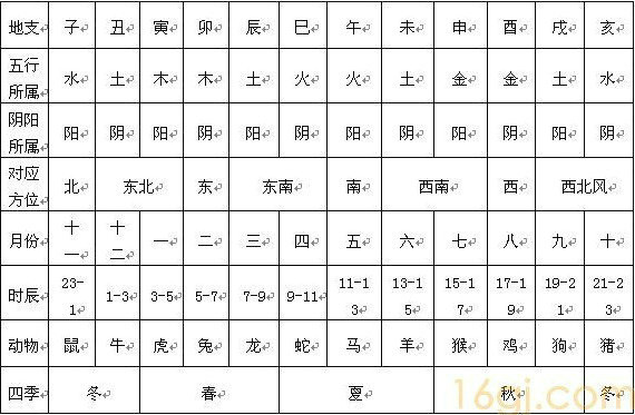 十二地支咏