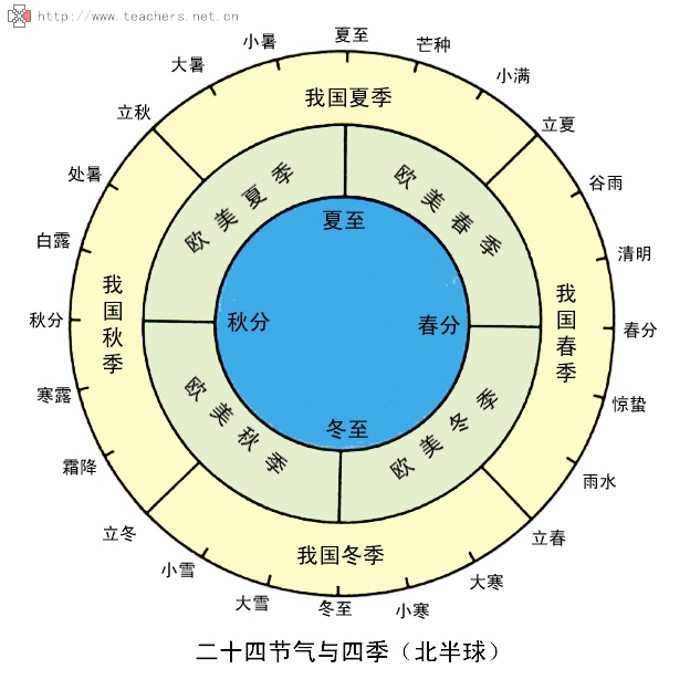 二十四节气和四季、公曆日期对照 二十四节气和四季、公曆日期对照