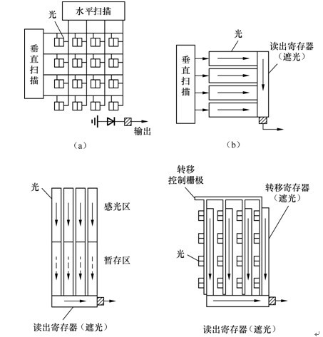 图3 固态面型图像感测器 图3 固态面型图像感测器