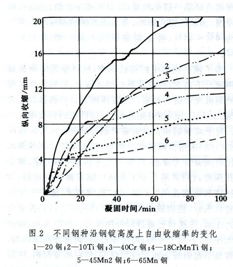 凝固收缩
