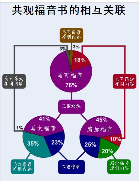 共观福音书材料来源构成