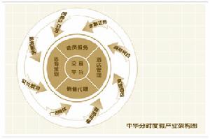 分时度假架构图 分时度假架构图