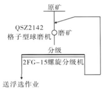 图1 原有磨矿分级流程 图1 原有磨矿分级流程