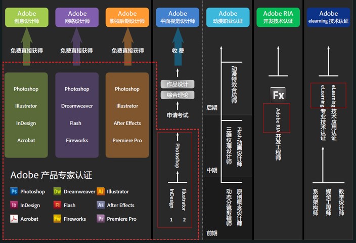 Adobe认证 Adobe认证