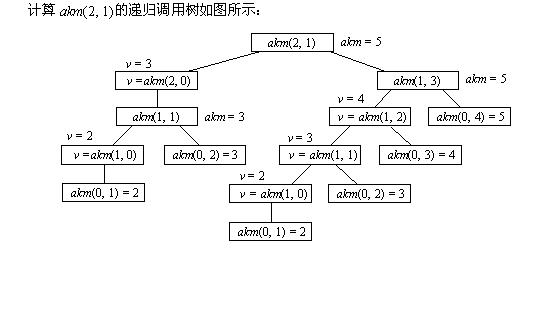 递归调用 递归调用