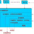 UNIX结构