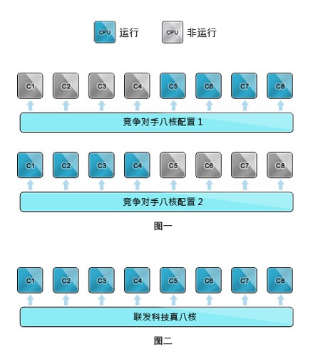 联发科MTK6592晶片同步运行模拟图 联发科MTK6592晶片同步运行模拟图
