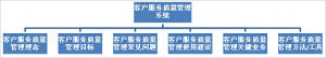 顾客服务质量管理系统 顾客服务质量管理系统