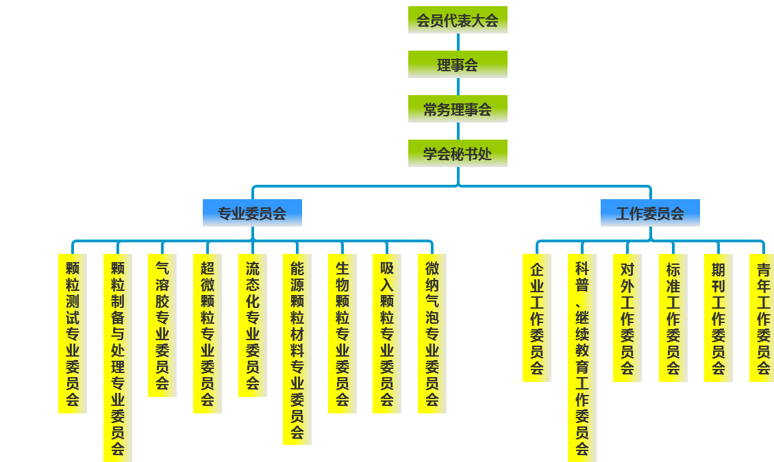 中国颗粒学会组织机构 中国颗粒学会组织机构