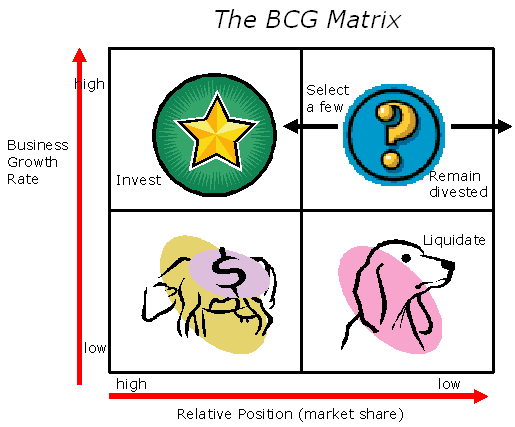 BCG矩阵 BCG矩阵