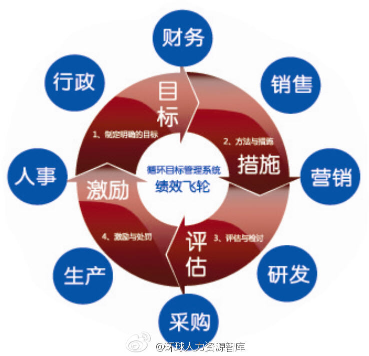 绩效管理模式 绩效管理模式