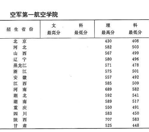 1998年空军第一航空学院录取分数线 1998年空军第一航空学院录取分数线