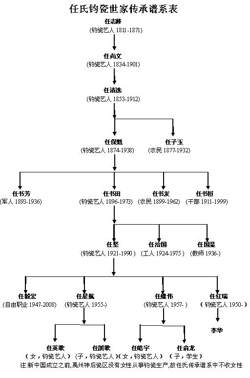 任氏钧瓷世家传承谱系表 任氏钧瓷世家传承谱系表