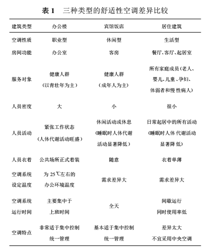表1 三种类型的舒适性空调差异比较 表1 三种类型的舒适性空调差异比较