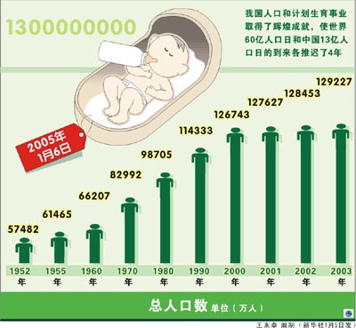 中国人口增长图 中国人口增长图