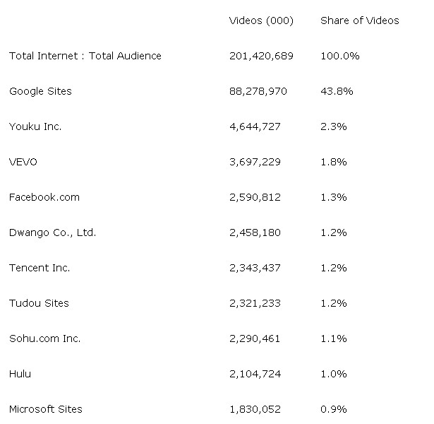 2011年全球视频网站排行,YOUTUBE第一 2011年全球视频网站排行,YOUTUBE第一