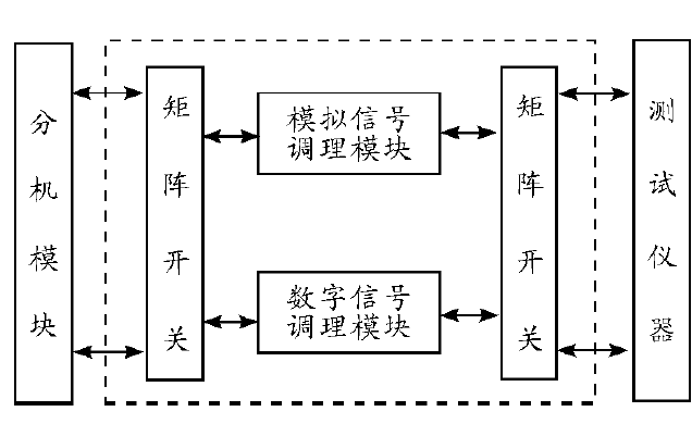 接口适配器实现框图 接口适配器实现框图