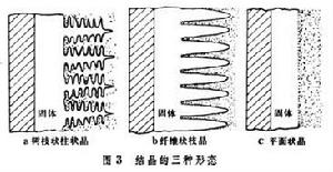 金属的凝固 金属的凝固