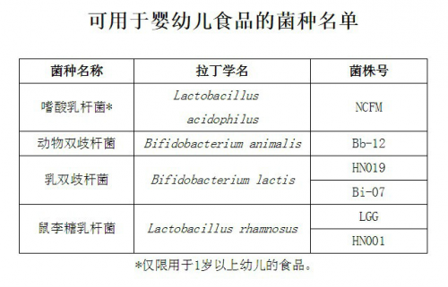 可用于婴幼儿食品的菌种名单 可用于婴幼儿食品的菌种名单
