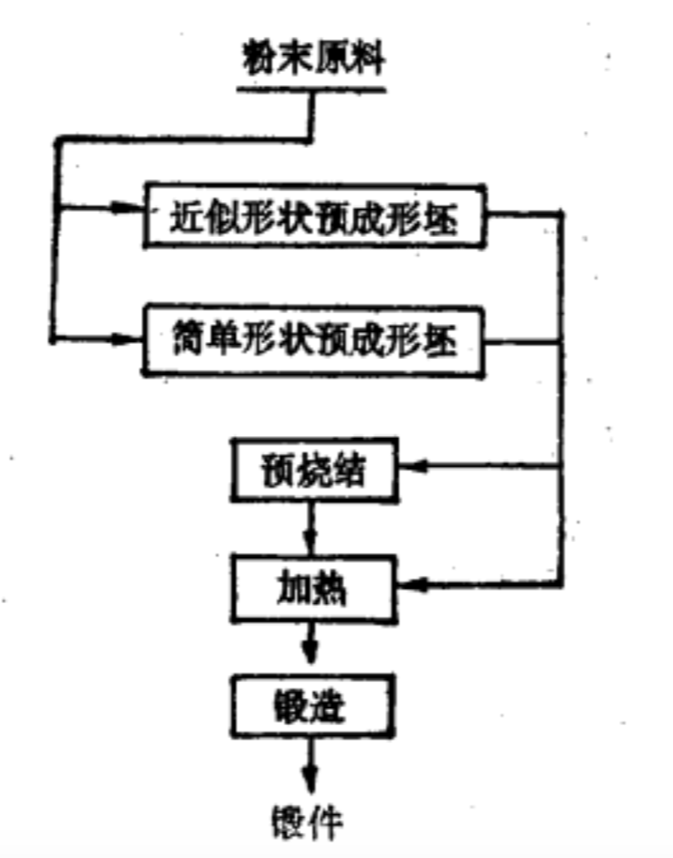 粉末热煅工艺流程 粉末热煅工艺流程