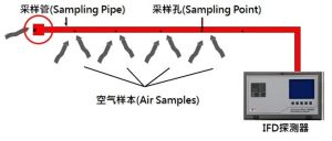 空气採样早期烟雾报警器 空气採样早期烟雾报警器