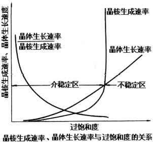结晶 结晶