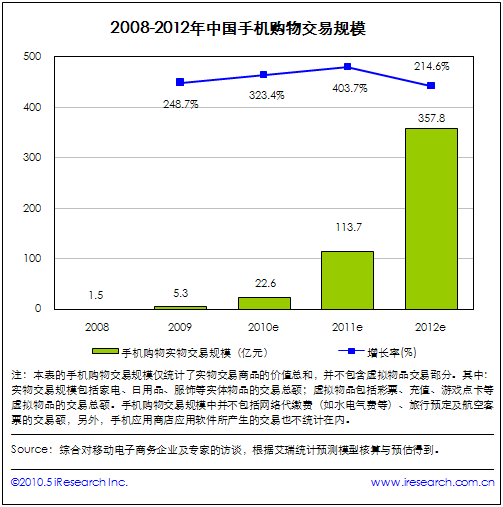 中国手机购物实物交易规模 中国手机购物实物交易规模