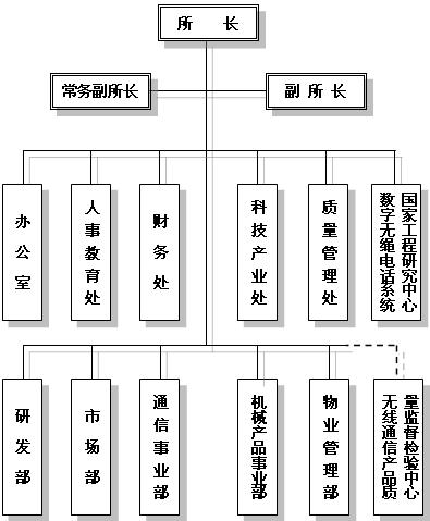 组织机构 组织机构
