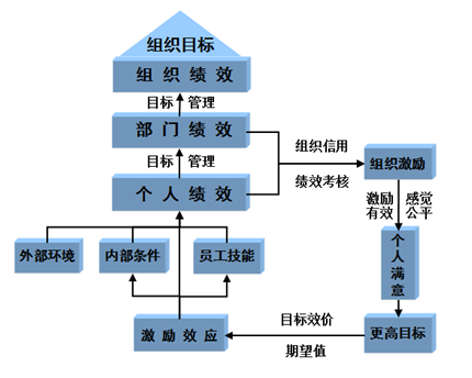 绩效管理模型 绩效管理模型