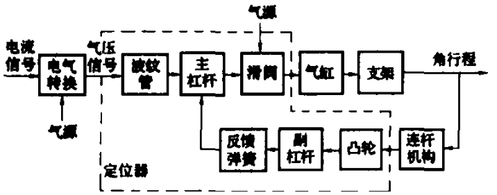 图1 气动执行机构原理框图 图1 气动执行机构原理框图