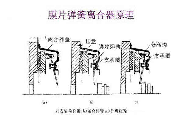膜片弹簧式离合器工作过程 膜片弹簧式离合器工作过程