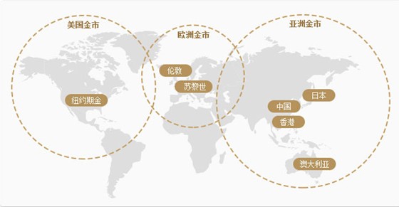 黄金市场 黄金市场