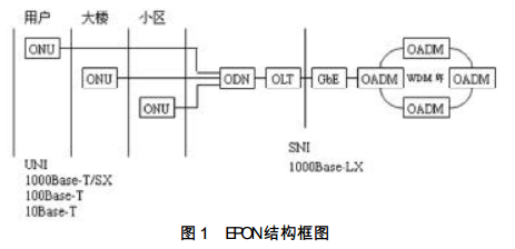 EPON结构框图 EPON结构框图
