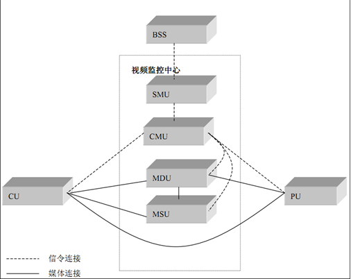 图1 视频监控系统逻辑结构 图1 视频监控系统逻辑结构