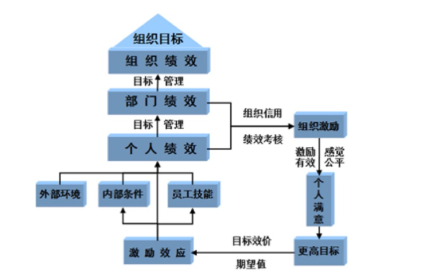 绩效管理模型