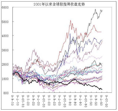 伦敦金融时报100指数 伦敦金融时报100指数