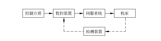 数控工具机的组成 数控工具机的组成