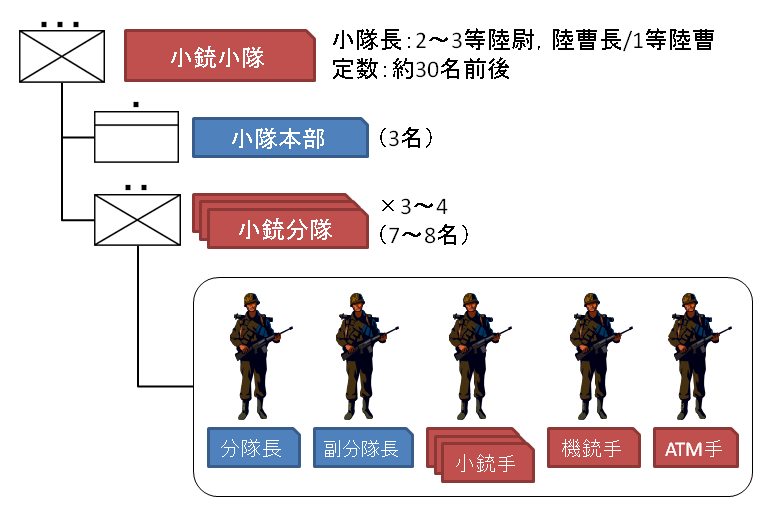 普通科步枪小队(排)编制 普通科步枪小队(排)编制