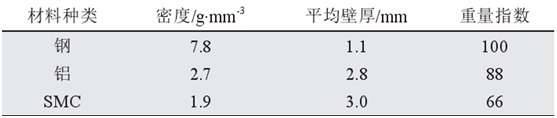 表1 气门室罩盖金属件与塑胶件的重要比较 表1 气门室罩盖金属件与塑胶件的重要比较
