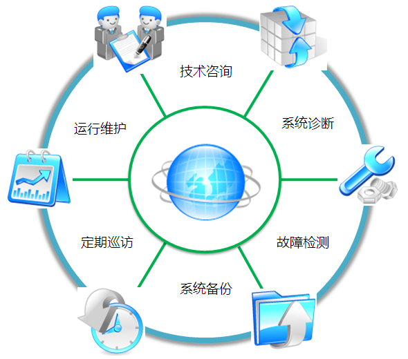 系统运维