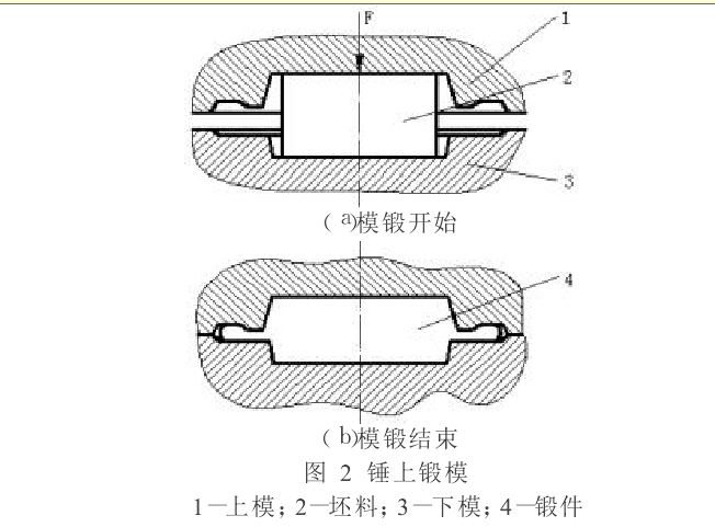 图2 锤上模段开始和结束的两种状态 图2 锤上模段开始和结束的两种状态