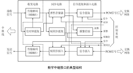 A接口 A接口