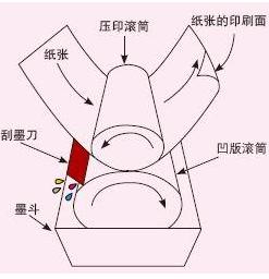 凹版印刷 凹版印刷