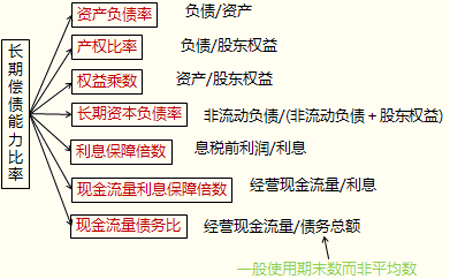 现金流量 现金流量
