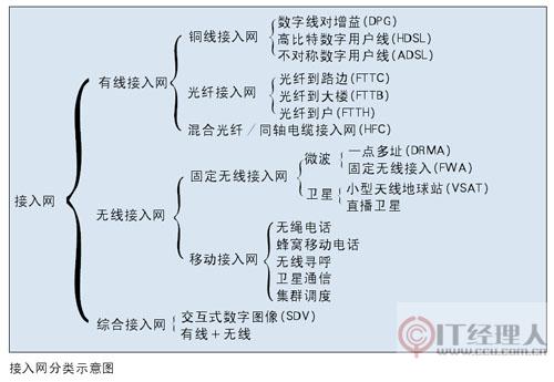 接入网 接入网